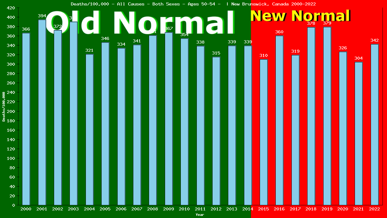 Graph showing Deaths/100,000 Both Sexes 50-54 from All Causes